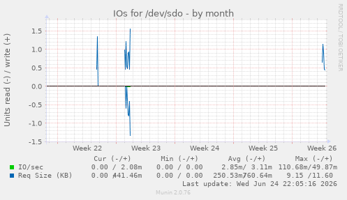 IOs for /dev/sdo