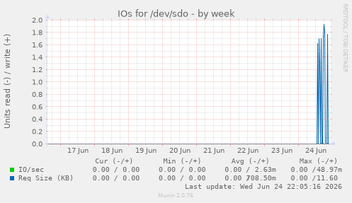 IOs for /dev/sdo