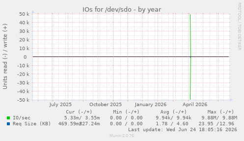 IOs for /dev/sdo