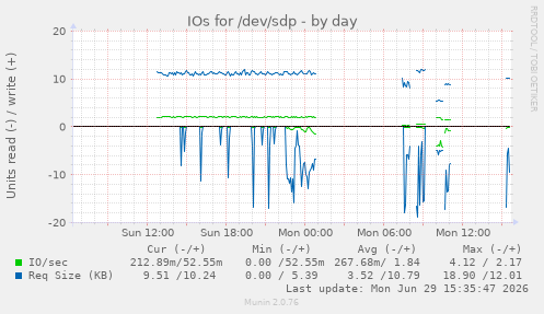 IOs for /dev/sdp