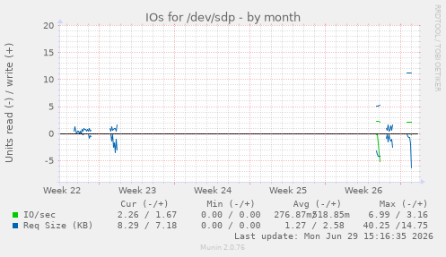 IOs for /dev/sdp