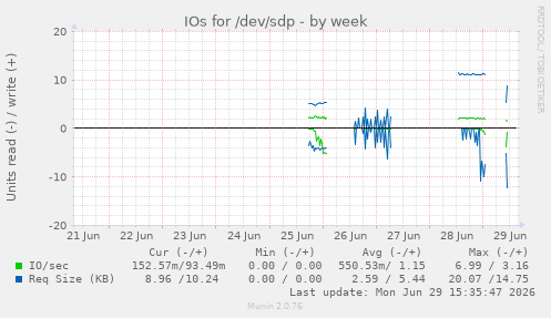 IOs for /dev/sdp