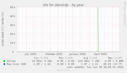 IOs for /dev/sdp