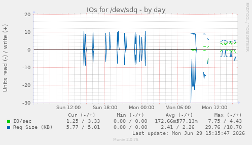 IOs for /dev/sdq