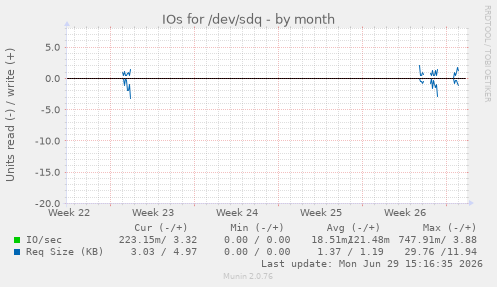 IOs for /dev/sdq