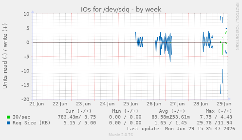 IOs for /dev/sdq