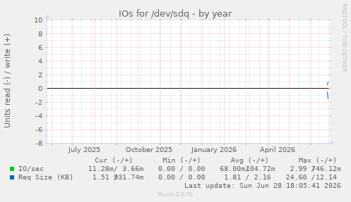 IOs for /dev/sdq