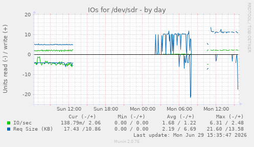 IOs for /dev/sdr