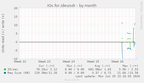 IOs for /dev/sdr