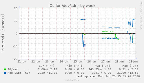 IOs for /dev/sdr