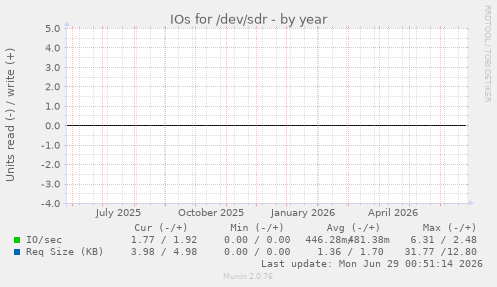 IOs for /dev/sdr