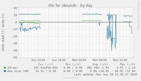IOs for /dev/sds