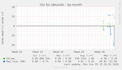 IOs for /dev/sds