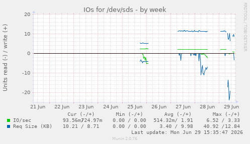 IOs for /dev/sds