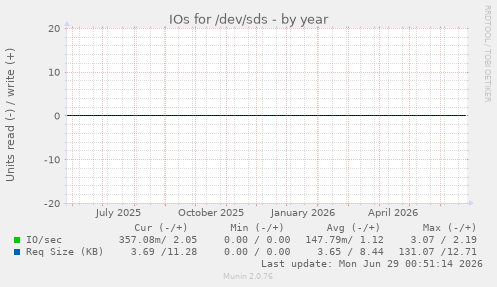 IOs for /dev/sds
