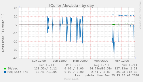 IOs for /dev/sdu