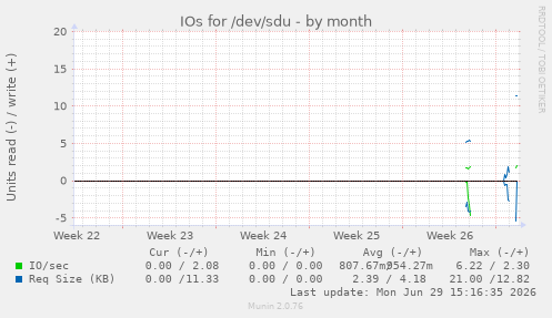IOs for /dev/sdu