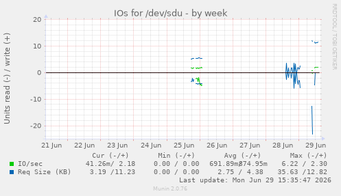 IOs for /dev/sdu