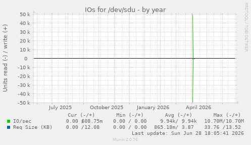 IOs for /dev/sdu