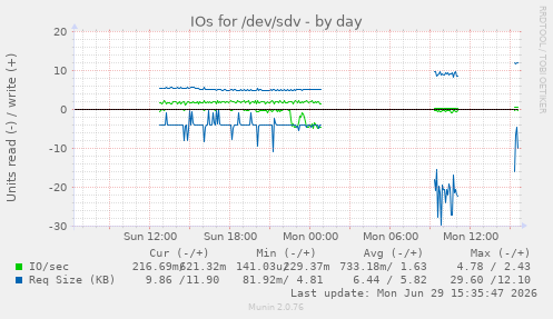 IOs for /dev/sdv