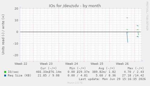 IOs for /dev/sdv