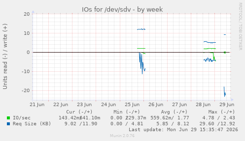 IOs for /dev/sdv