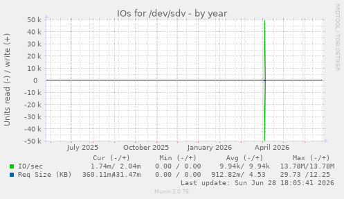 IOs for /dev/sdv