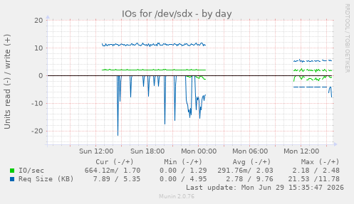 IOs for /dev/sdx