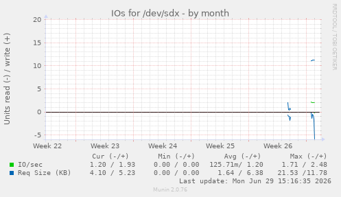 IOs for /dev/sdx