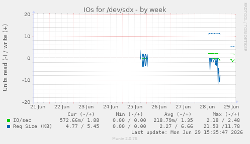IOs for /dev/sdx