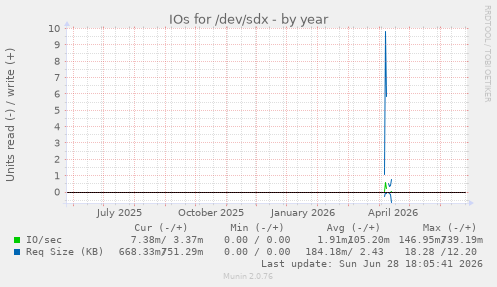 IOs for /dev/sdx