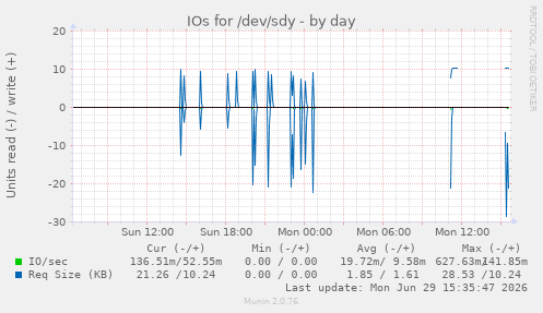 IOs for /dev/sdy