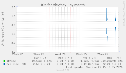 IOs for /dev/sdy