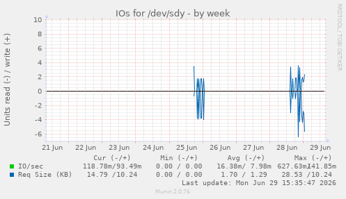 IOs for /dev/sdy