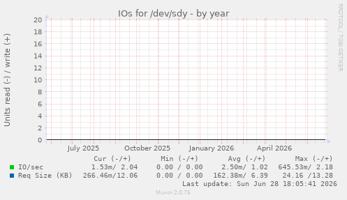 IOs for /dev/sdy