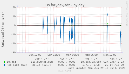IOs for /dev/sdz