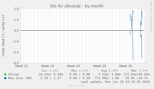 IOs for /dev/sdz