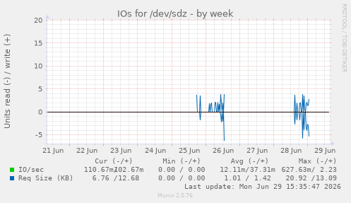 IOs for /dev/sdz