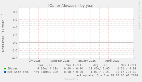 IOs for /dev/sdz
