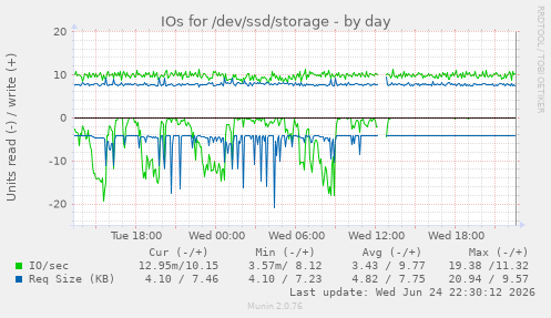 IOs for /dev/ssd/storage