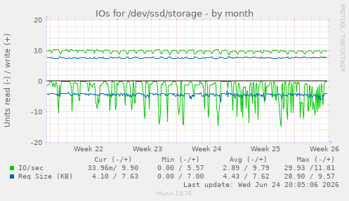 IOs for /dev/ssd/storage
