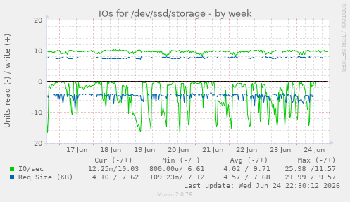 IOs for /dev/ssd/storage
