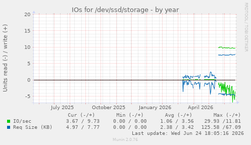 IOs for /dev/ssd/storage