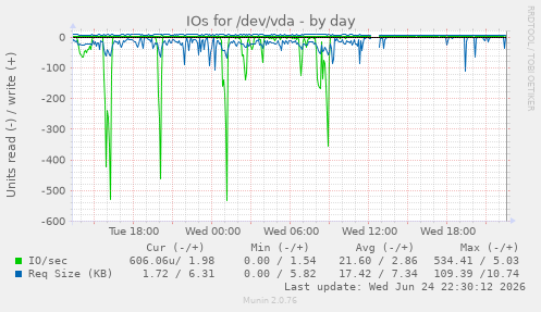 IOs for /dev/vda
