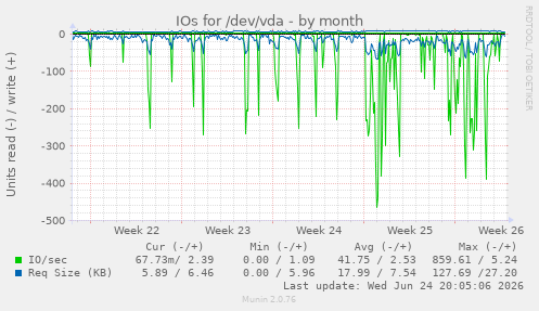 IOs for /dev/vda