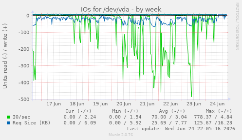 IOs for /dev/vda