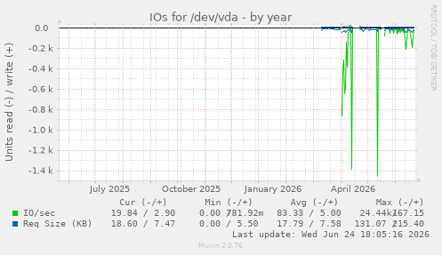 IOs for /dev/vda