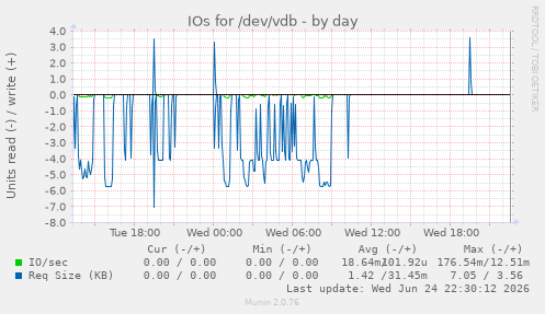 IOs for /dev/vdb