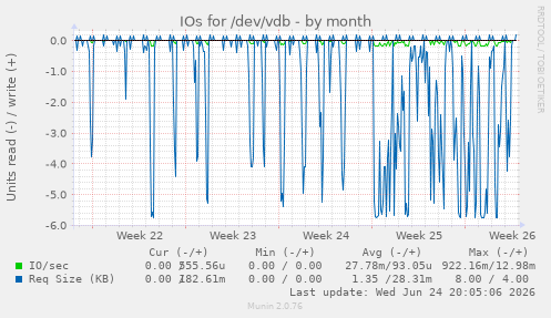 IOs for /dev/vdb