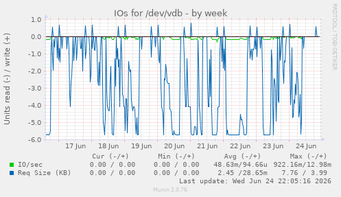 IOs for /dev/vdb